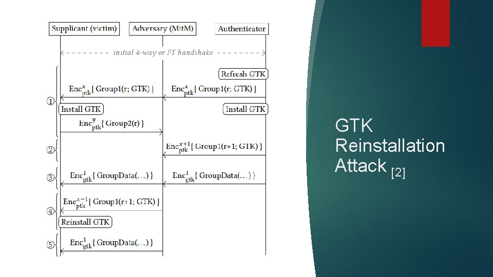 GTK Reinstallation Attack [2] 