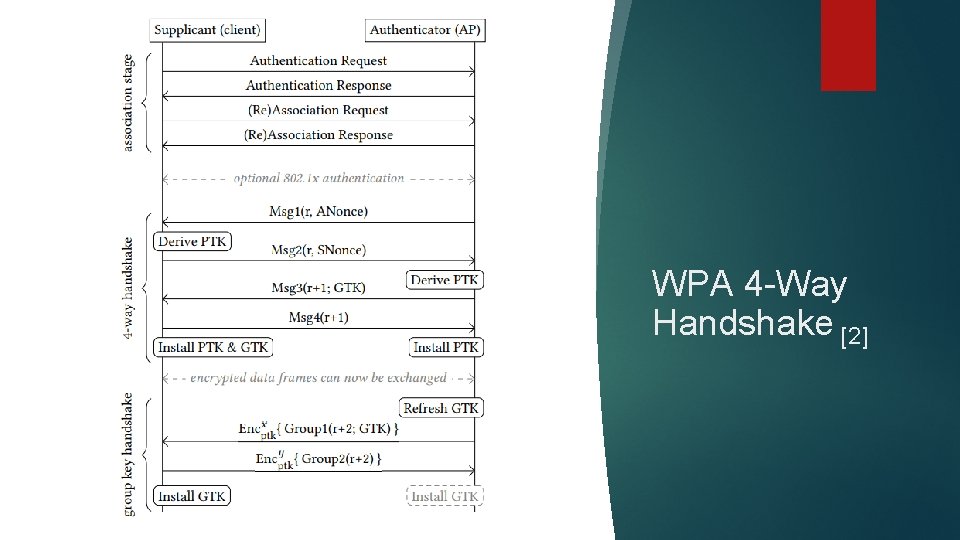 WPA 4 -Way Handshake [2] 