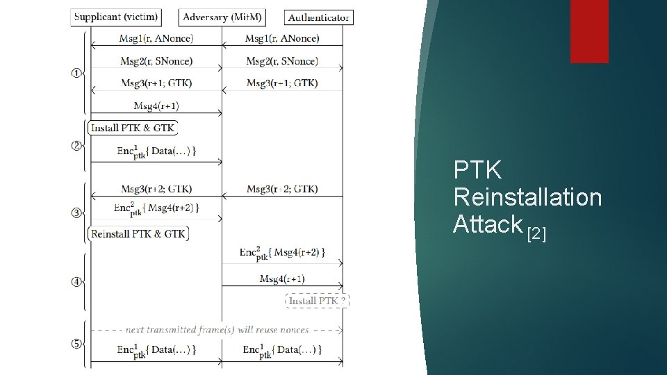 PTK Reinstallation Attack [2] 