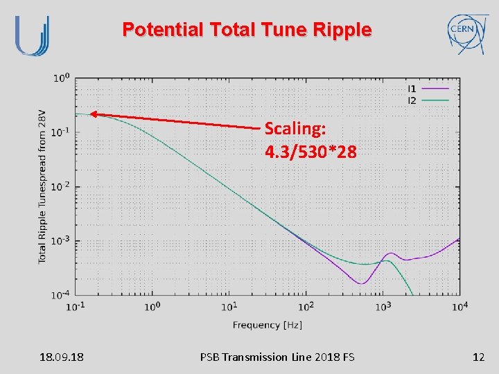 Potential Total Tune Ripple Scaling: 4. 3/530*28 18. 09. 18 PSB Transmission Line 2018