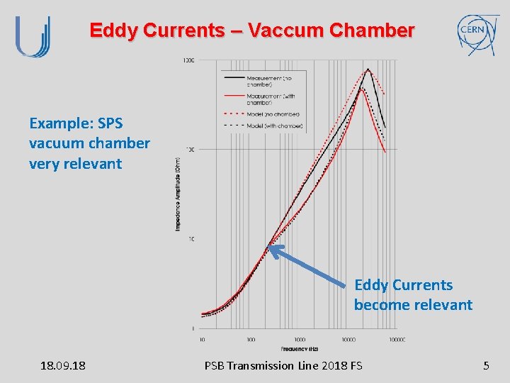 Eddy Currents – Vaccum Chamber Example: SPS vacuum chamber very relevant Eddy Currents become