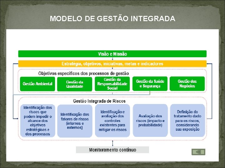 MODELO DE GESTÃO INTEGRADA 