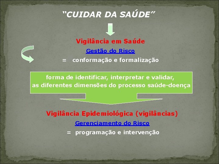 “CUIDAR DA SAÚDE” Vigilância em Saúde Gestão do Risco = conformação e formalização forma