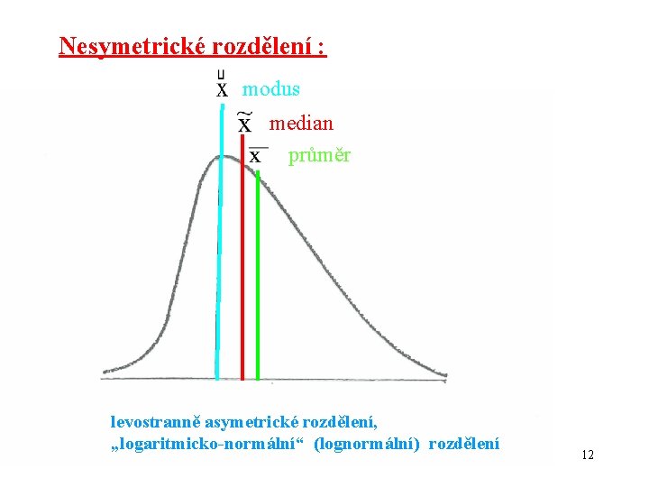 Nesymetrické rozdělení : modus median průměr levostranně asymetrické rozdělení, „logaritmicko-normální“ (lognormální) rozdělení 12 