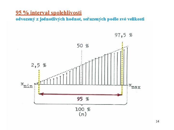 95 % interval spolehlivosti odvozený z jednotlivých hodnot, seřazených podle své velikosti 14 