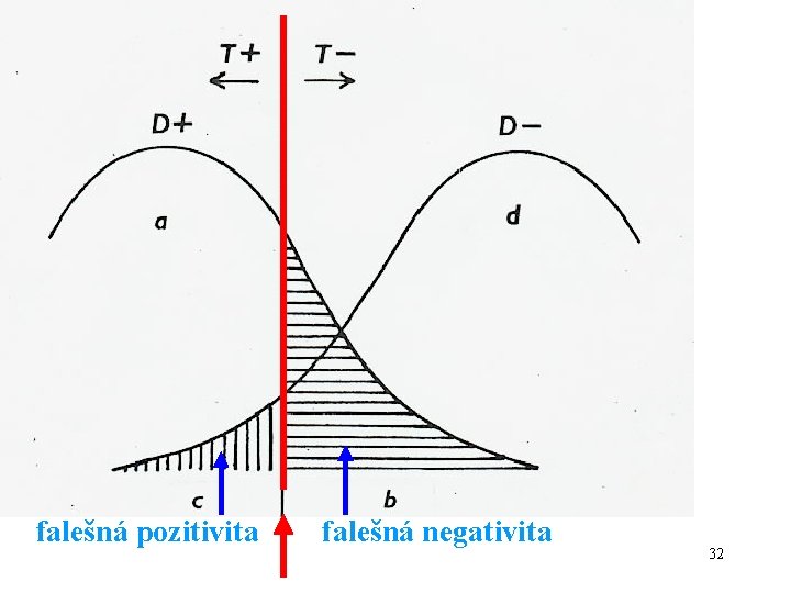 falešná pozitivita falešná negativita 32 