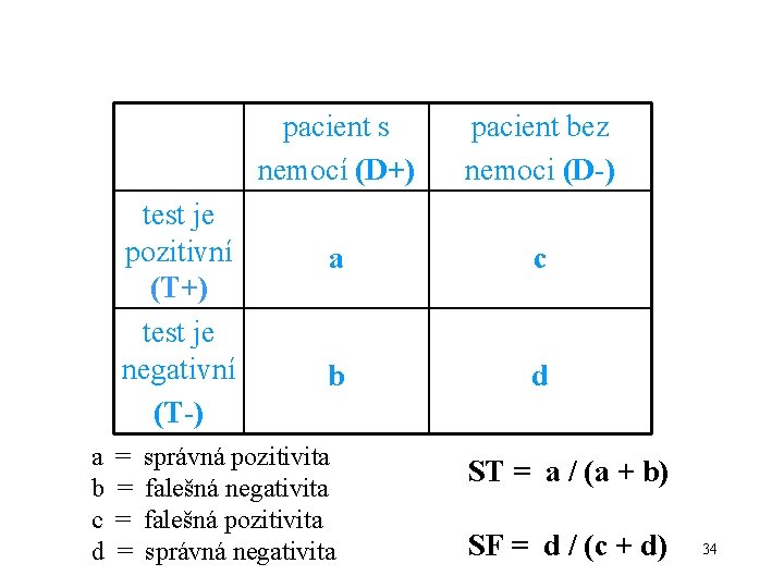 test je pozitivní (T+) test je negativní (T-) a b c d = =