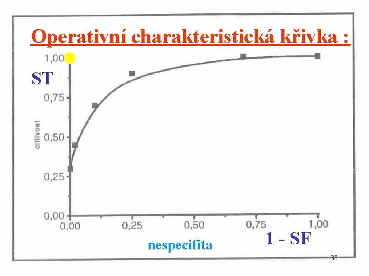 Operativní charakteristická křivka : • ST nespecifita 1 - SF 38 