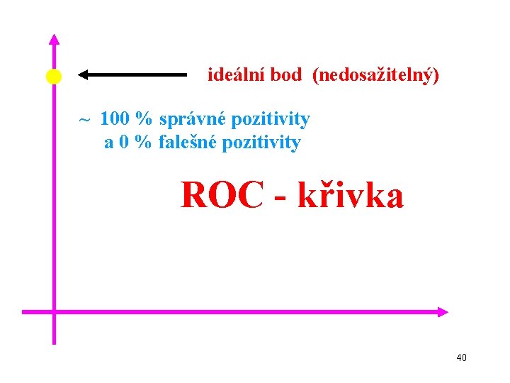  • ideální bod (nedosažitelný) ~ 100 % správné pozitivity a 0 % falešné