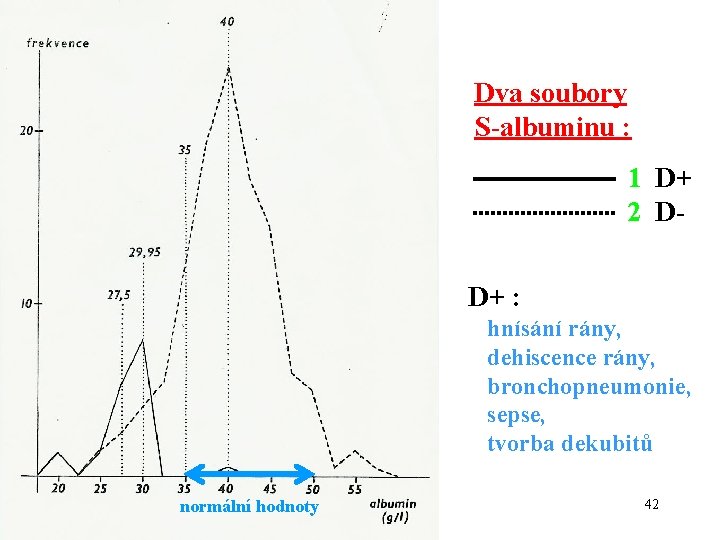 Dva soubory S-albuminu : 1 D+ 2 DD+ : hnísání rány, dehiscence rány, bronchopneumonie,