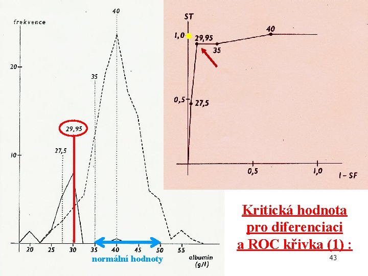  • Kritická hodnota pro diferenciaci a ROC křivka (1) : normální hodnoty 43