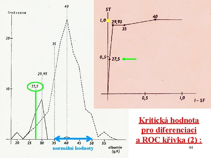  • Kritická hodnota pro diferenciaci a ROC křivka (2) : normální hodnoty 44