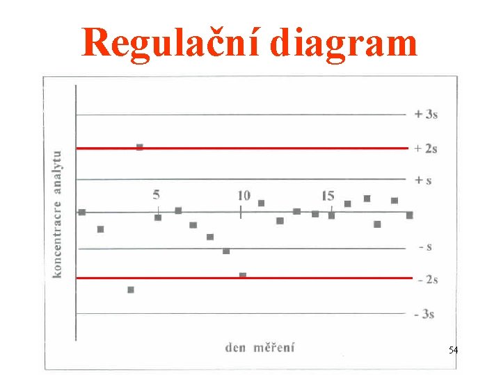 Regulační diagram 54 