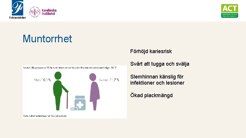 Muntorrhet Förhöjd kariesrisk Svårt att tugga och svälja Slemhinnan känslig för infektioner och lesioner