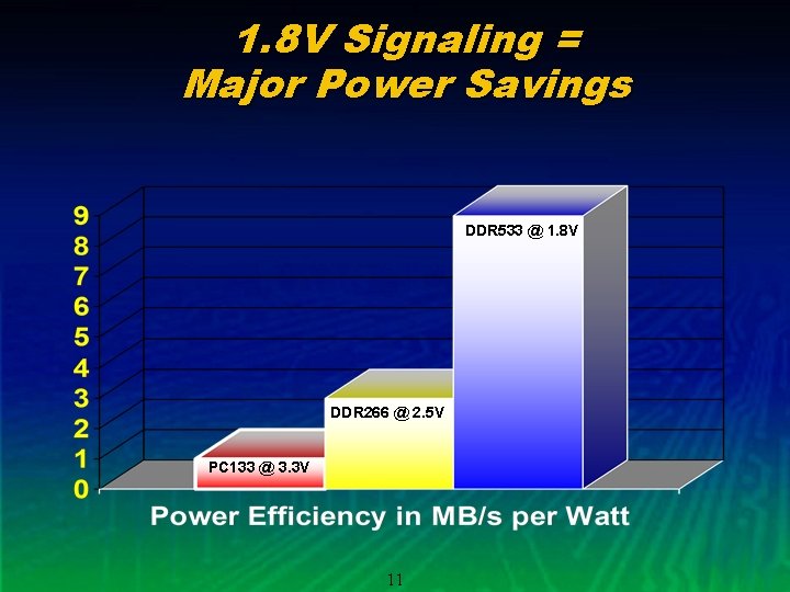 1. 8 V Signaling = Major Power Savings DDR 533 @ 1. 8 V