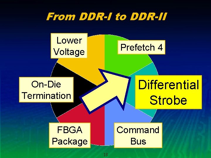 From DDR-I to DDR-II Lower Voltage Prefetch 4 Differential Strobe On-Die Termination FBGA Package