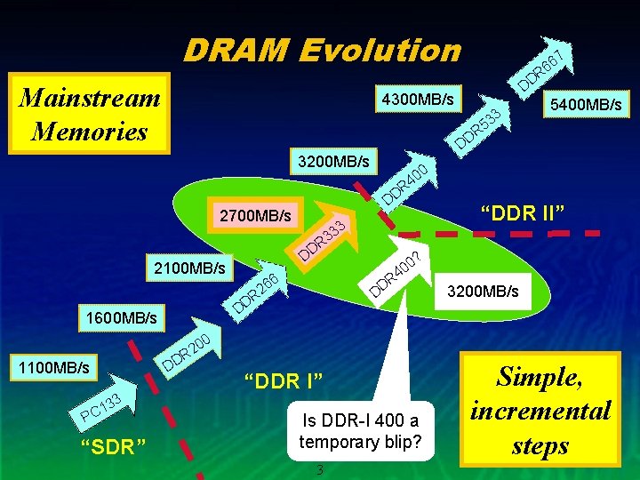 DRAM Evolution Mainstream Memories 5400 MB/s D 6 DD 20 R DD 33 “DDR