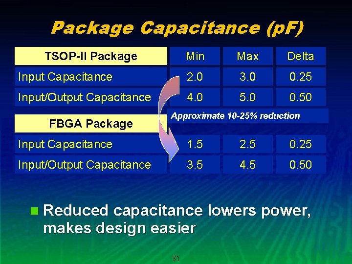 Package Capacitance (p. F) TSOP-II Package Min Max Delta Input Capacitance 2. 0 3.