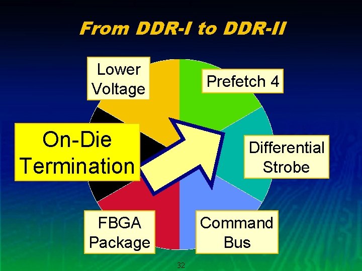 From DDR-I to DDR-II Lower Voltage Prefetch 4 On-Die Termination Differential Strobe FBGA Package