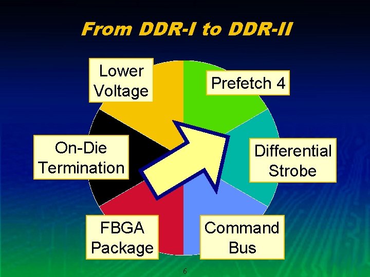 From DDR-I to DDR-II Lower Voltage Prefetch 4 On-Die Termination Differential Strobe FBGA Package