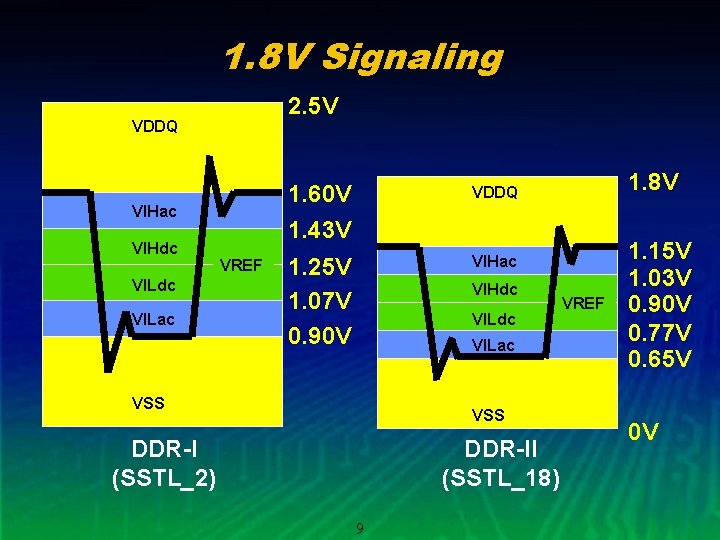 1. 8 V Signaling 2. 5 V VDDQ VIHac VIHdc VILac VREF 1. 60