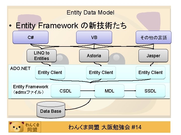 Entity Data Model • Entity Framework の新技術たち C# LINQ to Entities ADO. NET Entity