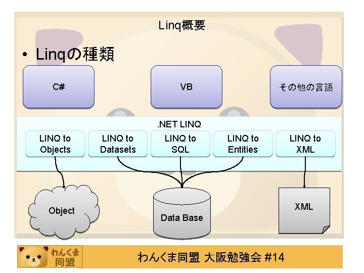 Linq概要 • Linqの種類 C# VB その他の言語 . NET LINQ to Objects Object LINQ to