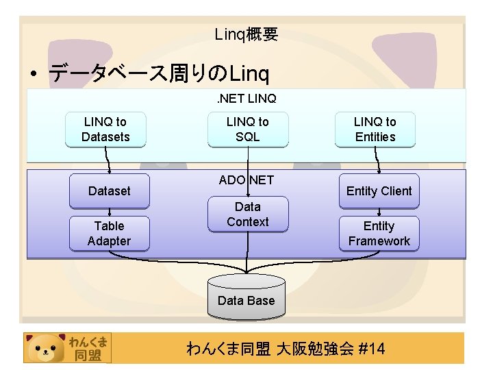 Linq概要 • データベース周りのLinq. NET LINQ to Datasets Dataset Table Adapter LINQ to SQL ADO.