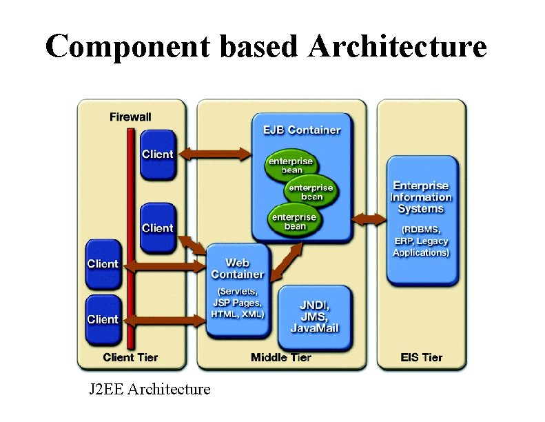 Component based Architecture J 2 EE Architecture 