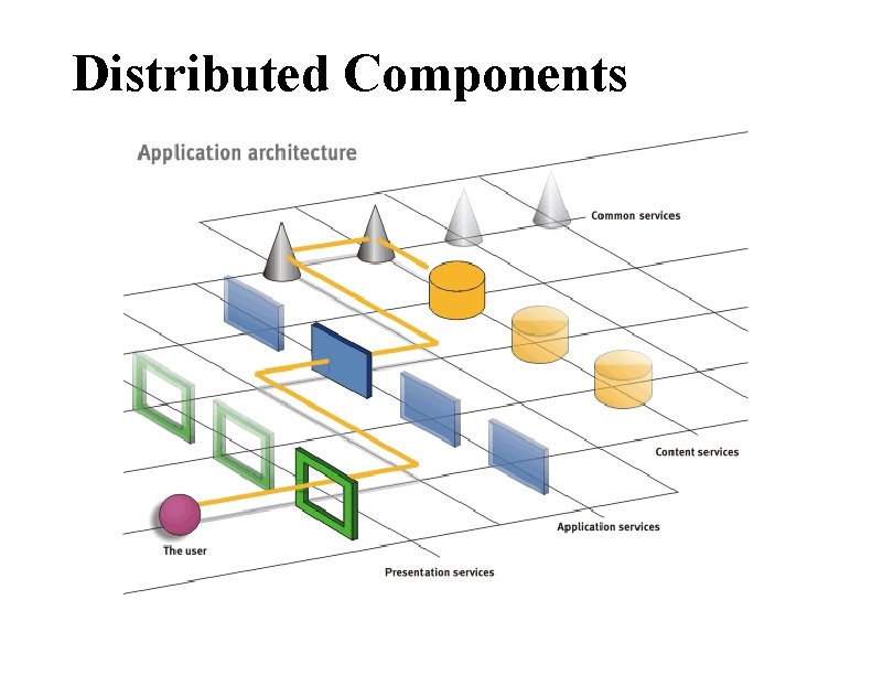 Distributed Components 