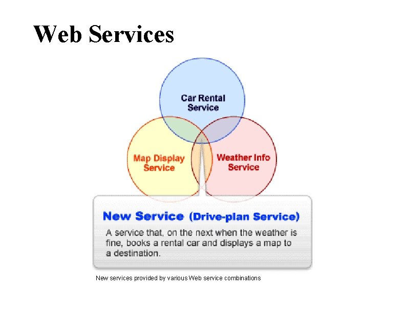 Web Services New services provided by various Web service combinations 