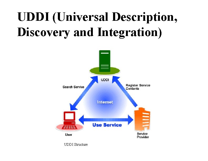 UDDI (Universal Description, Discovery and Integration) UDDI Structure 