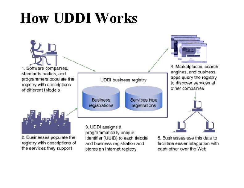 How UDDI Works 