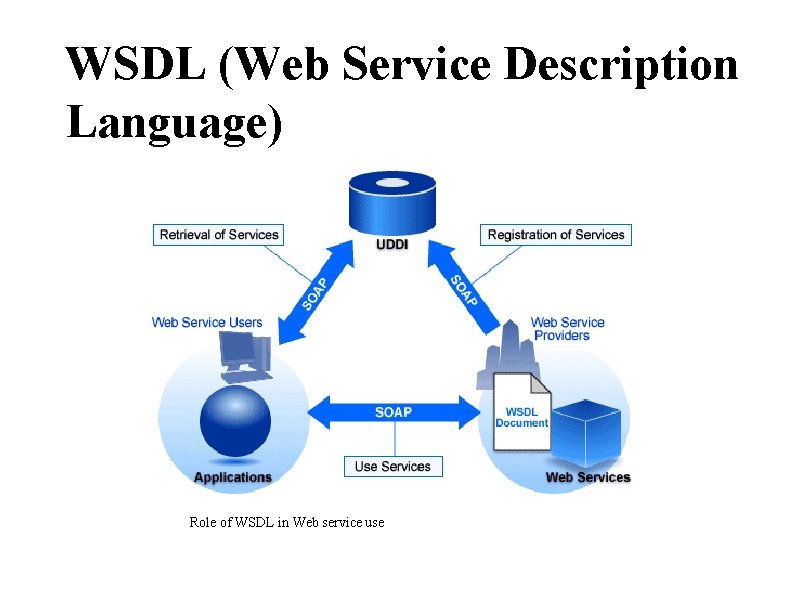 WSDL (Web Service Description Language) Role of WSDL in Web service use 