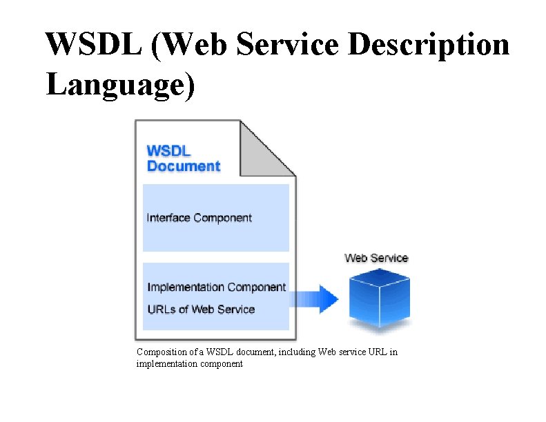 WSDL (Web Service Description Language) Composition of a WSDL document, including Web service URL