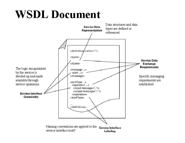 WSDL Document Data structures and data types are defined or referenced The logic encapsulated