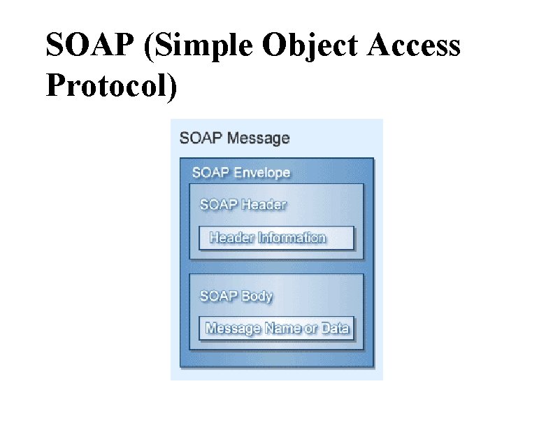 SOAP (Simple Object Access Protocol) 