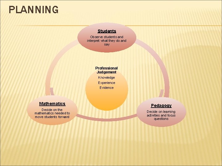 PLANNING Students Observe students and interpret what they do and say Professional Judgement Knowledge