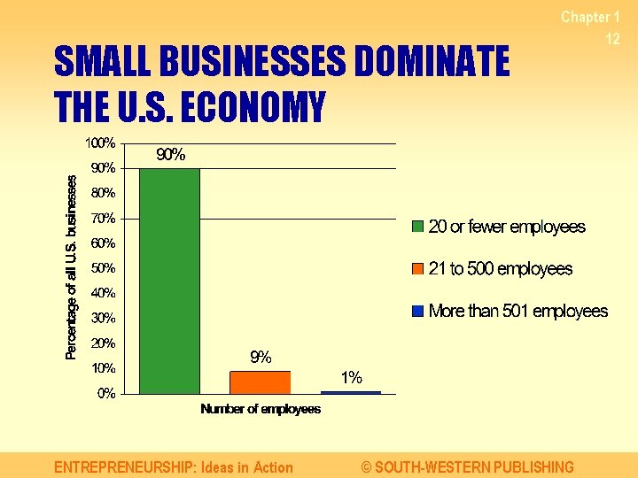 SMALL BUSINESSES DOMINATE THE U. S. ECONOMY ENTREPRENEURSHIP: Ideas in Action Chapter 1 12