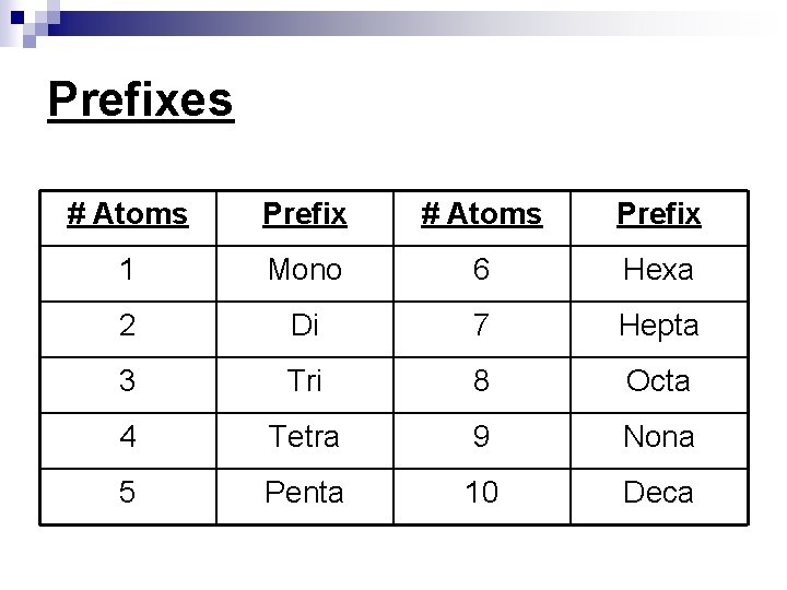 Prefixes # Atoms Prefix 1 Mono 6 Hexa 2 Di 7 Hepta 3 Tri