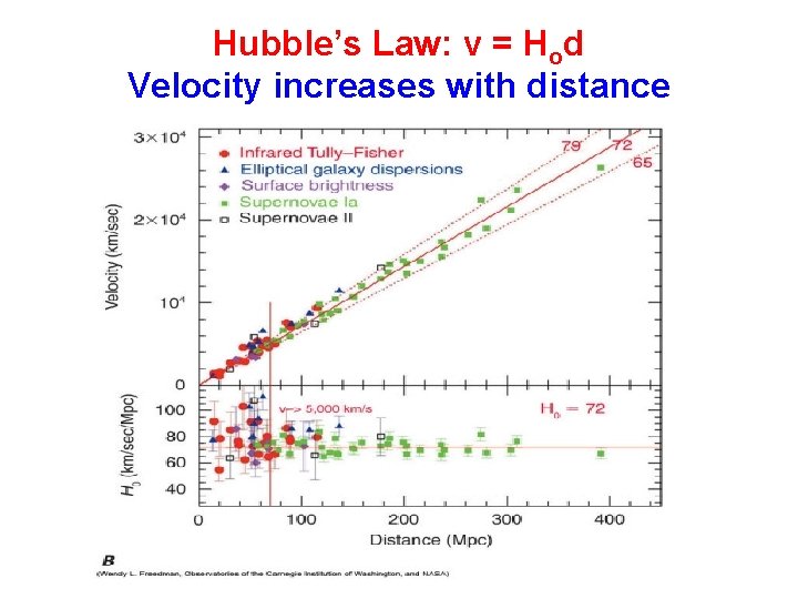 Hubble’s Law: v = Hod Velocity increases with distance 