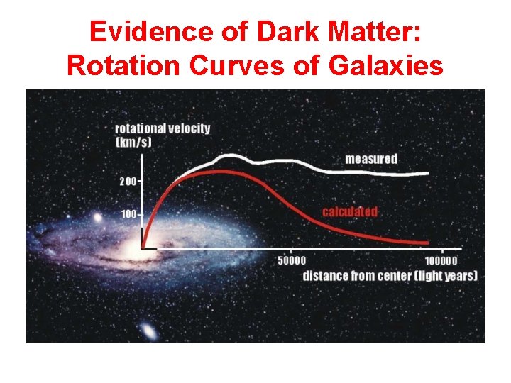 Evidence of Dark Matter: Rotation Curves of Galaxies 