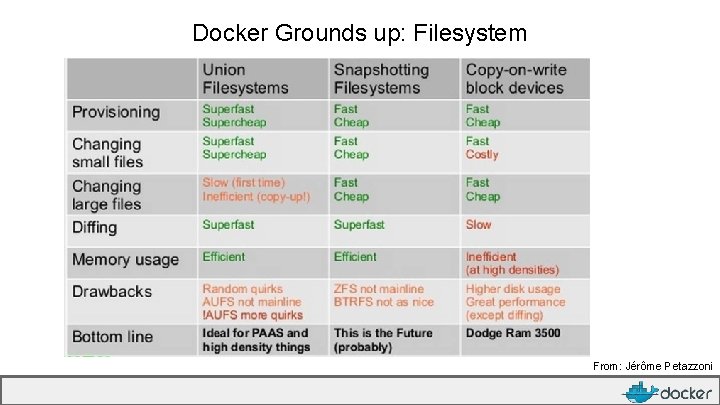 Docker Grounds up: Filesystem From: Jérôme Petazzoni 