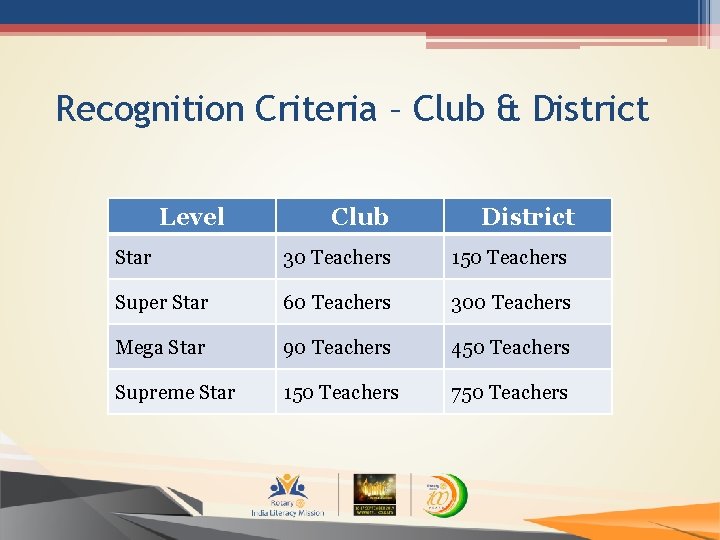 Recognition Criteria – Club & District Level Club District Star 30 Teachers 150 Teachers