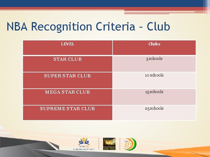 NBA Recognition Criteria – Club LEVEL Clubs STAR CLUB 5 schools SUPER STAR CLUB