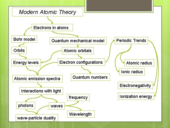 Modern Atomic Theory Electrons in atoms Bohr model Quantum mechanical model Orbits Periodic Trends