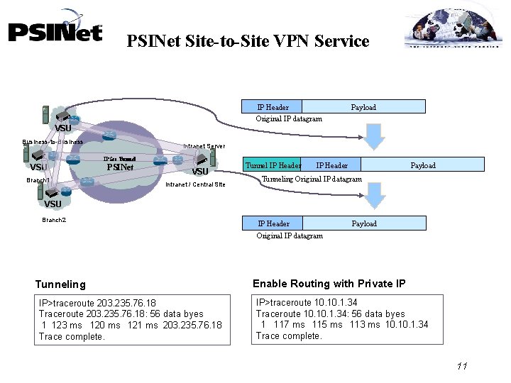 PSINet Site-to-Site VPN Service IP Header Original IP datagram Payload VSU Business-to-Business Intranet Server