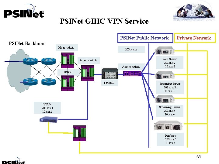 PSINet GIHC VPN Service PSINet Public Network Private Network PSINet Backbone Main switch 203.