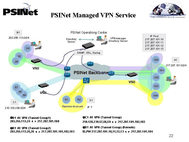 PSINet Managed VPN Service PSINet Operationg Center B 1 203. 255. 113. 0/24 IP