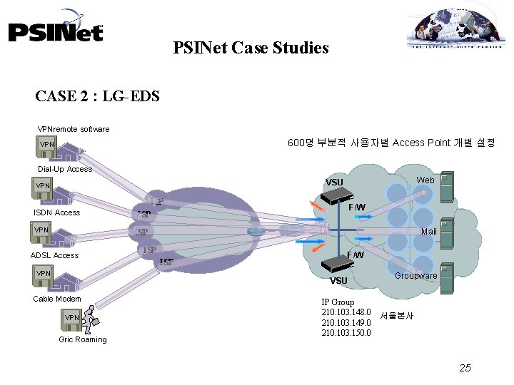 PSINet Case Studies CASE 2 : LG-EDS VPNremote software 600명 부분적 사용자별 Access Point